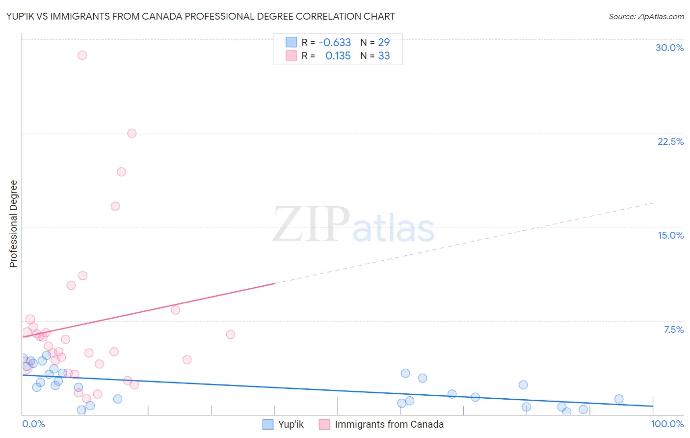 Yup'ik vs Immigrants from Canada Professional Degree