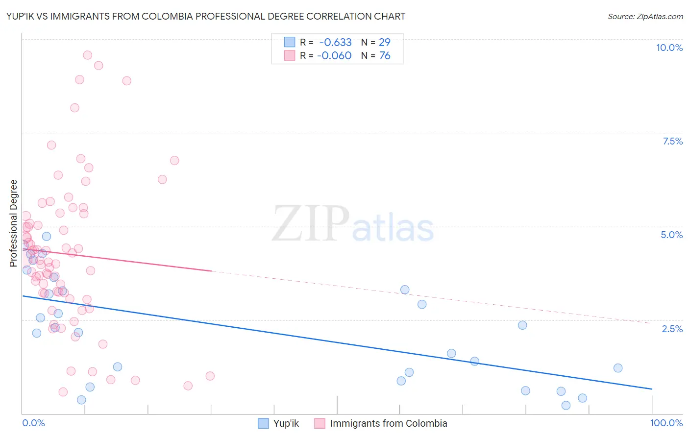 Yup'ik vs Immigrants from Colombia Professional Degree