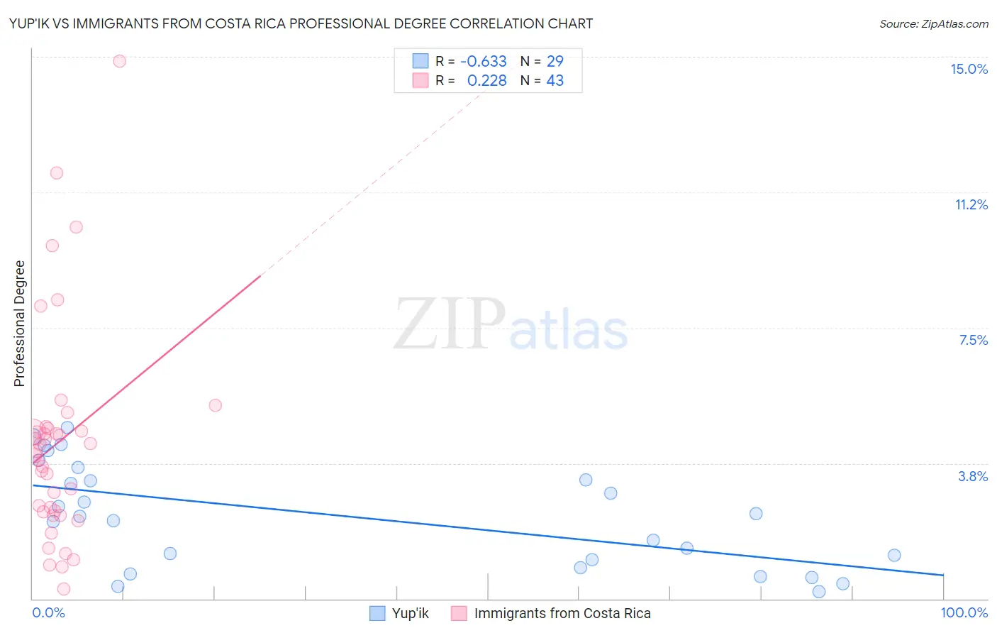Yup'ik vs Immigrants from Costa Rica Professional Degree