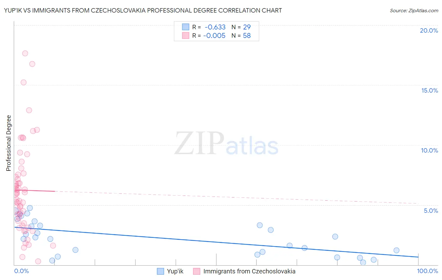Yup'ik vs Immigrants from Czechoslovakia Professional Degree
