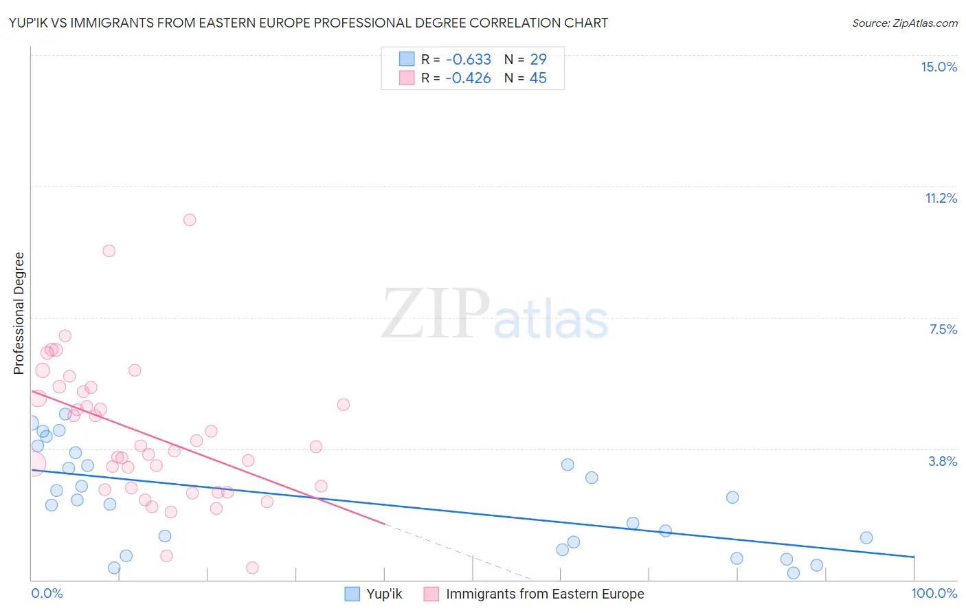 Yup'ik vs Immigrants from Eastern Europe Professional Degree