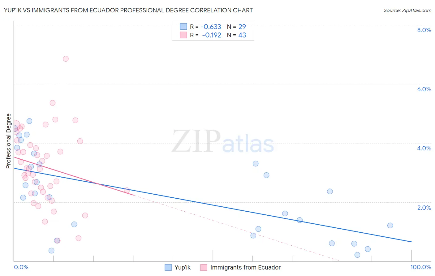 Yup'ik vs Immigrants from Ecuador Professional Degree