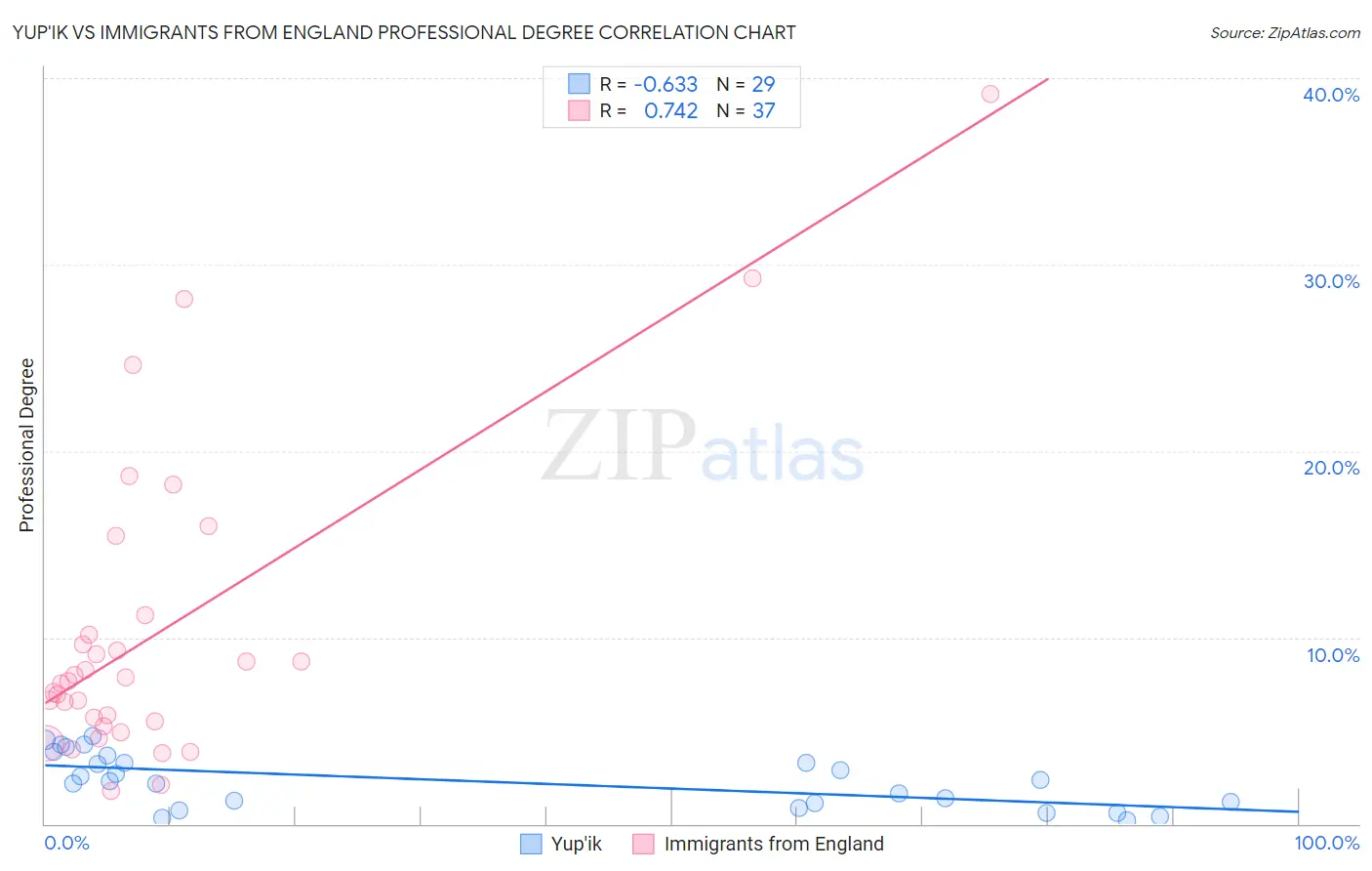 Yup'ik vs Immigrants from England Professional Degree