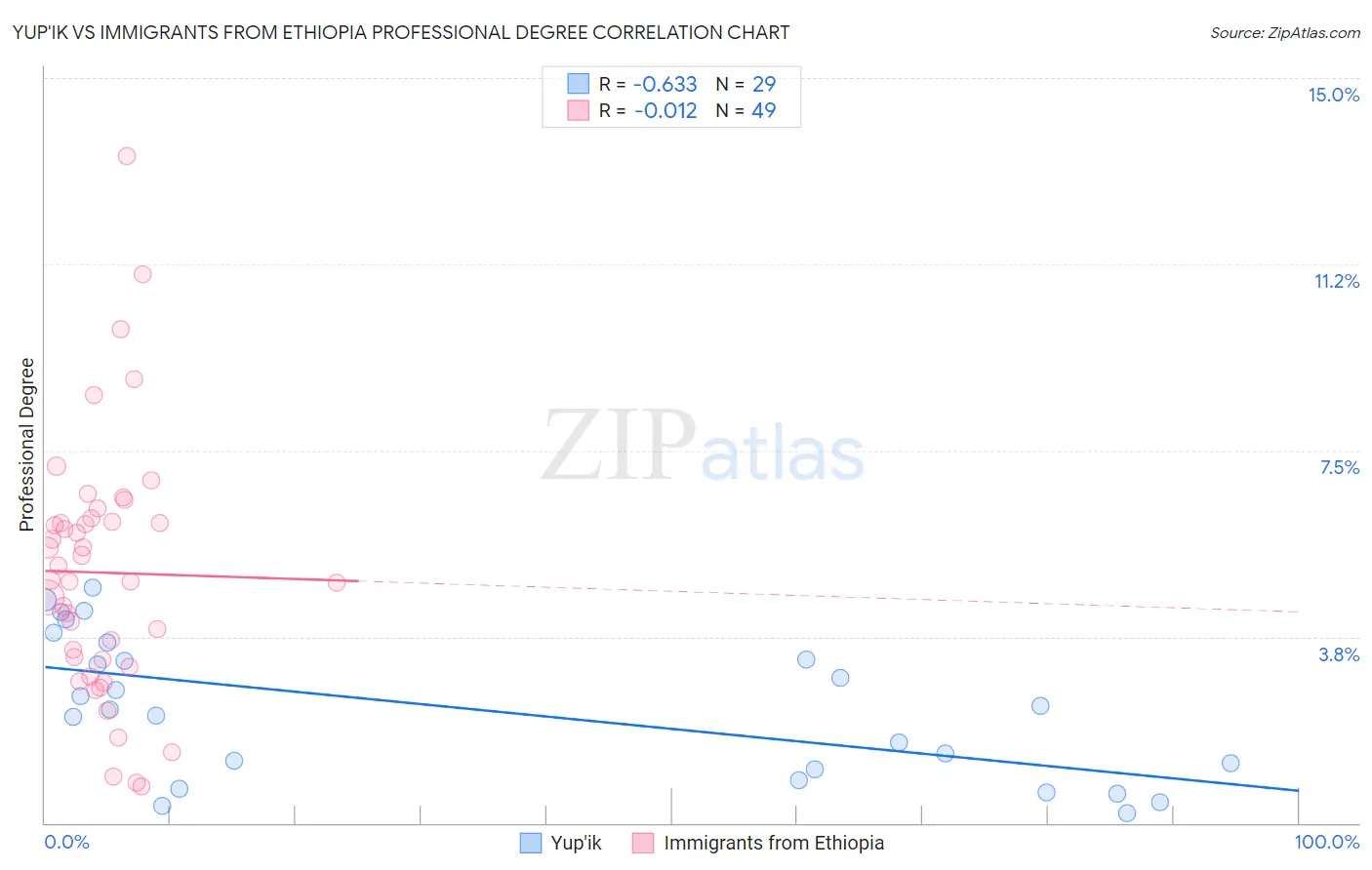 Yup'ik vs Immigrants from Ethiopia Professional Degree