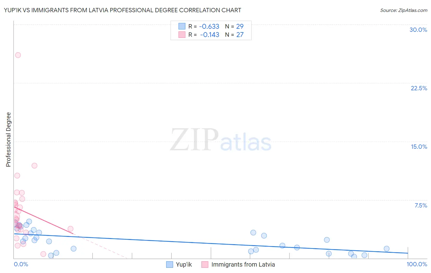 Yup'ik vs Immigrants from Latvia Professional Degree