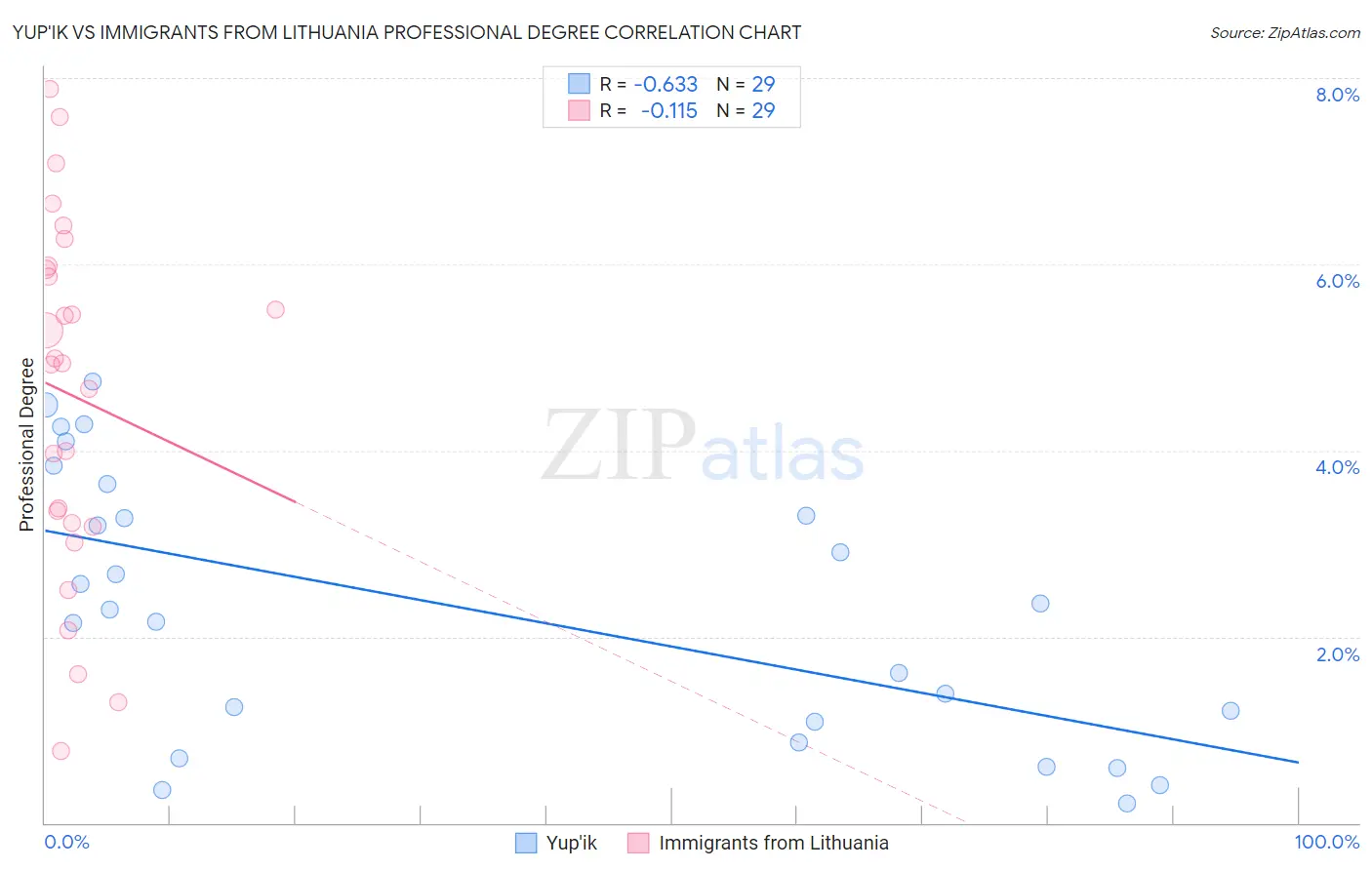 Yup'ik vs Immigrants from Lithuania Professional Degree
