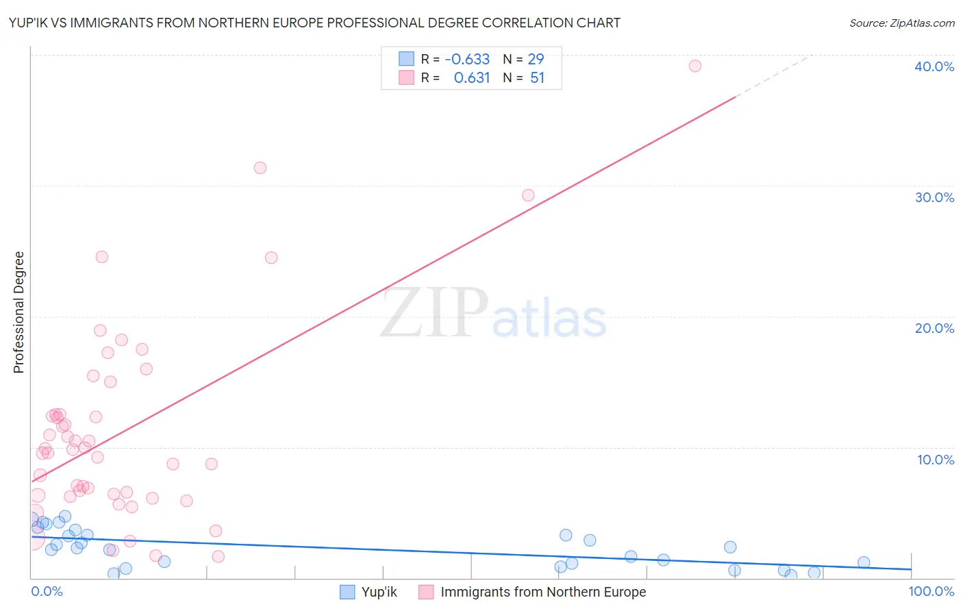 Yup'ik vs Immigrants from Northern Europe Professional Degree