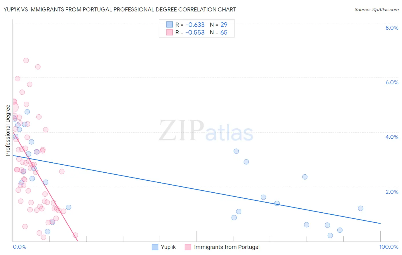 Yup'ik vs Immigrants from Portugal Professional Degree