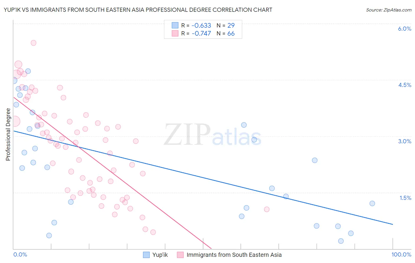Yup'ik vs Immigrants from South Eastern Asia Professional Degree
