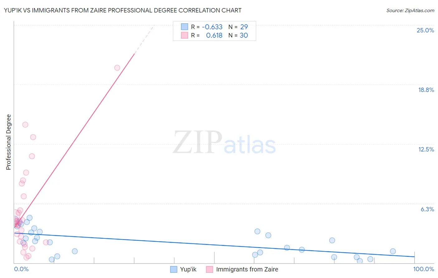 Yup'ik vs Immigrants from Zaire Professional Degree