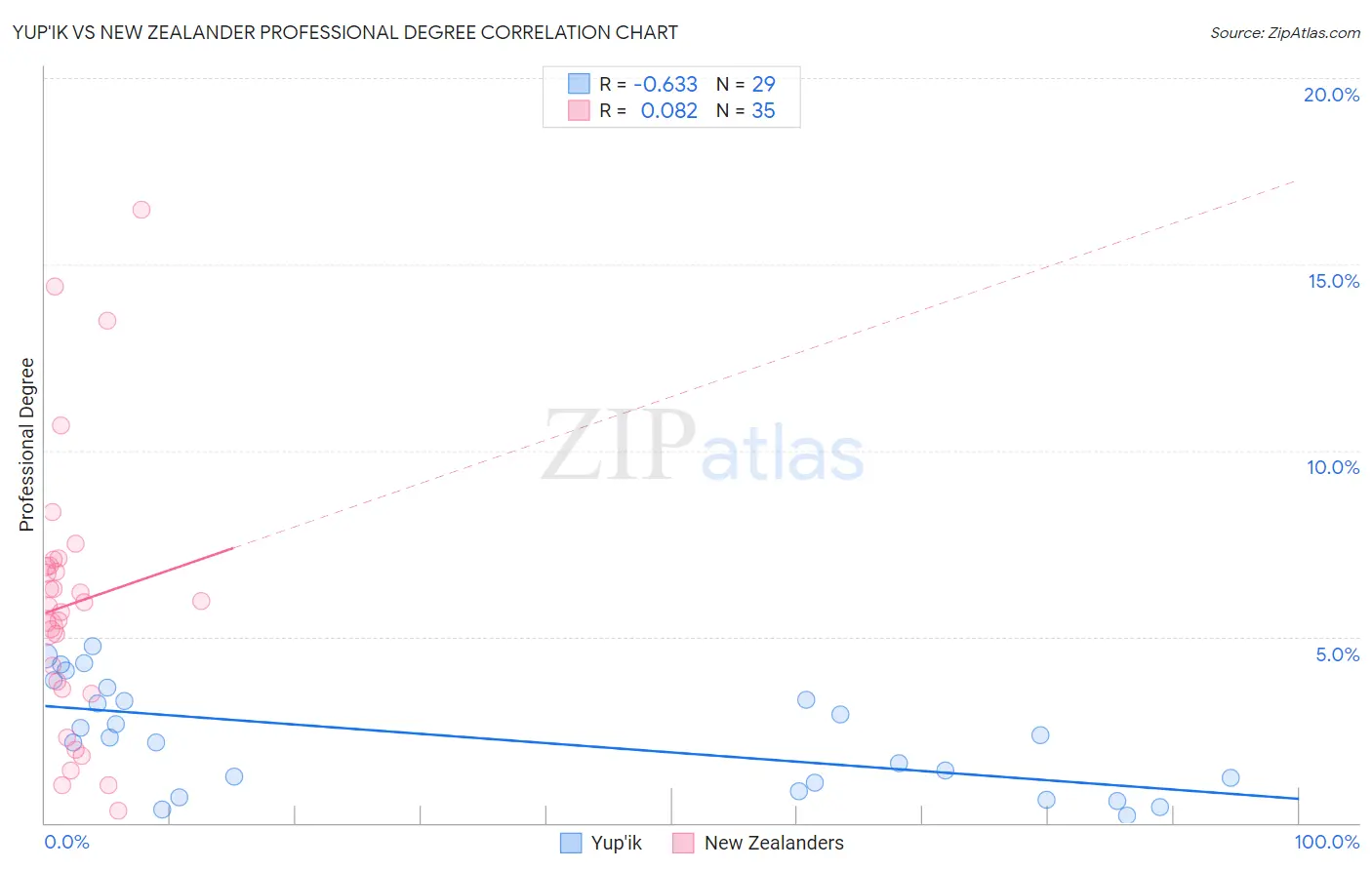 Yup'ik vs New Zealander Professional Degree