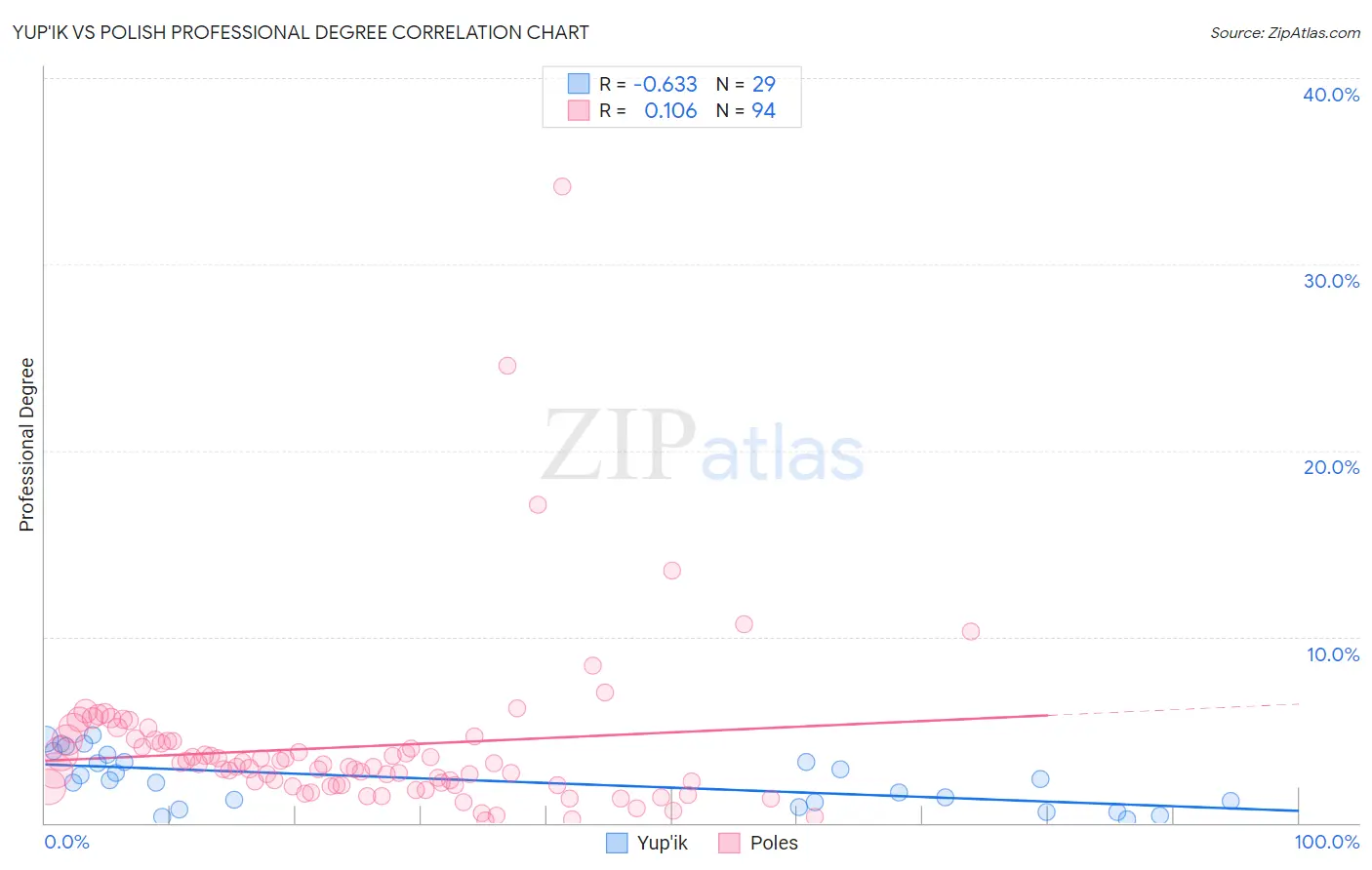Yup'ik vs Polish Professional Degree