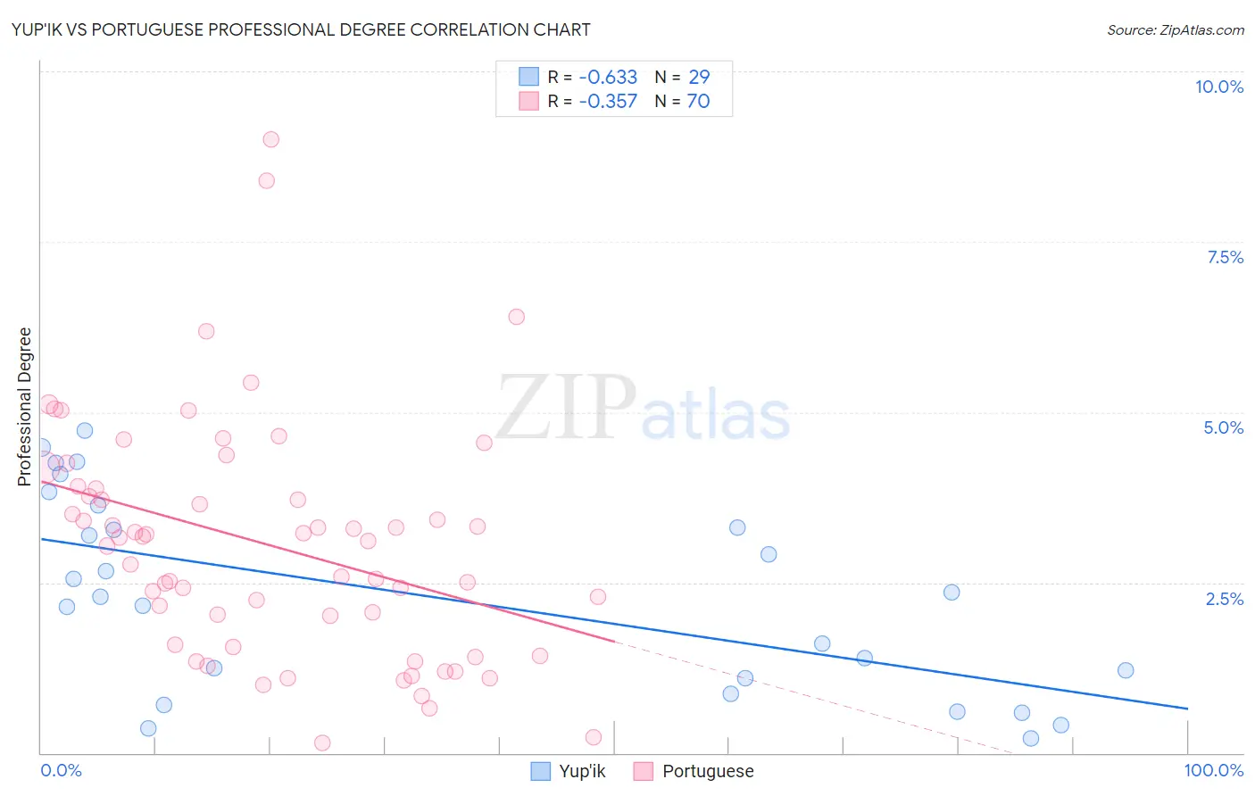 Yup'ik vs Portuguese Professional Degree