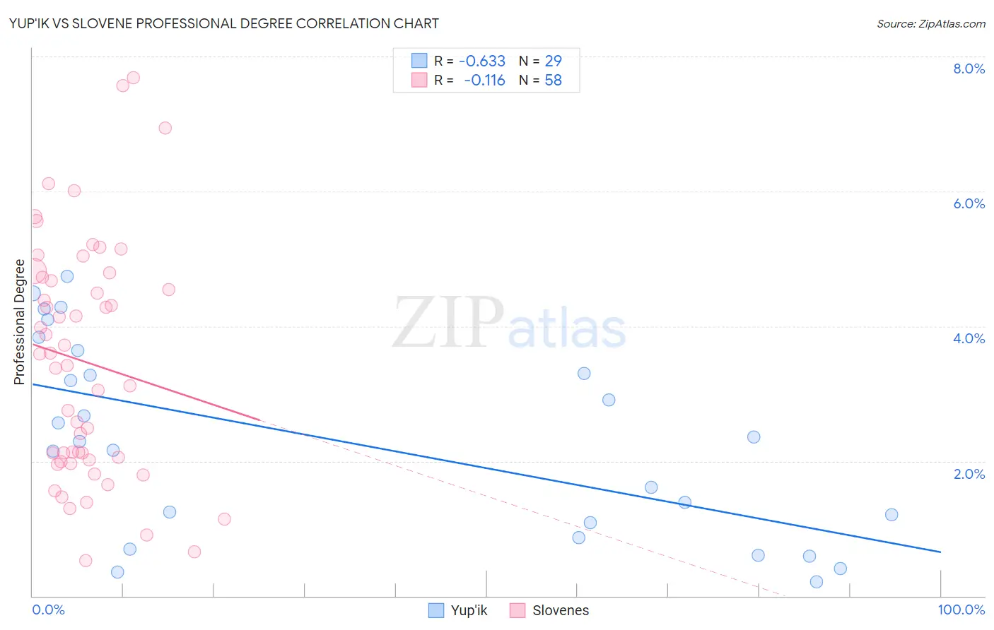 Yup'ik vs Slovene Professional Degree