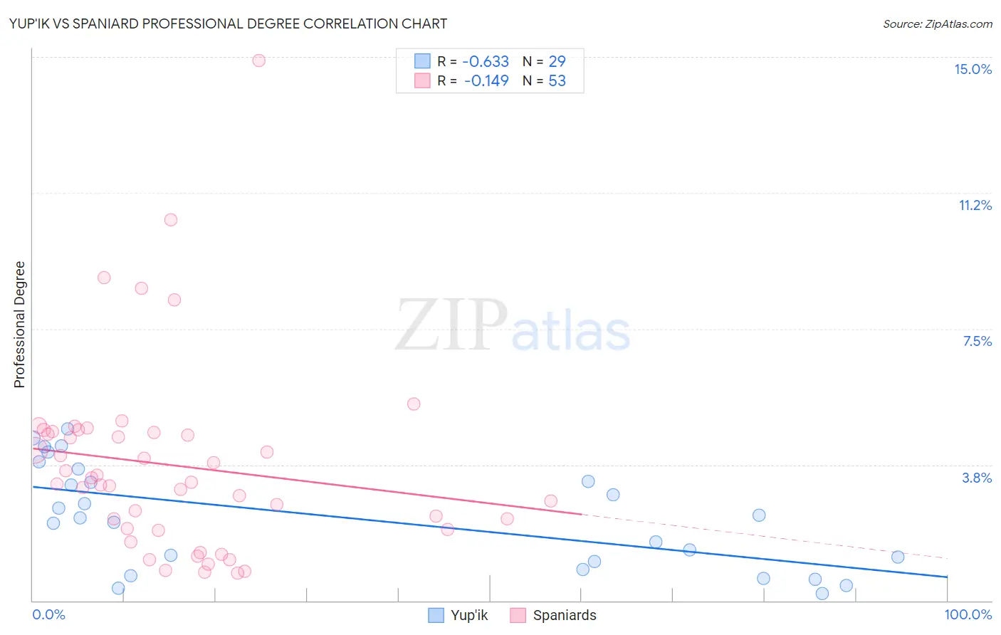 Yup'ik vs Spaniard Professional Degree