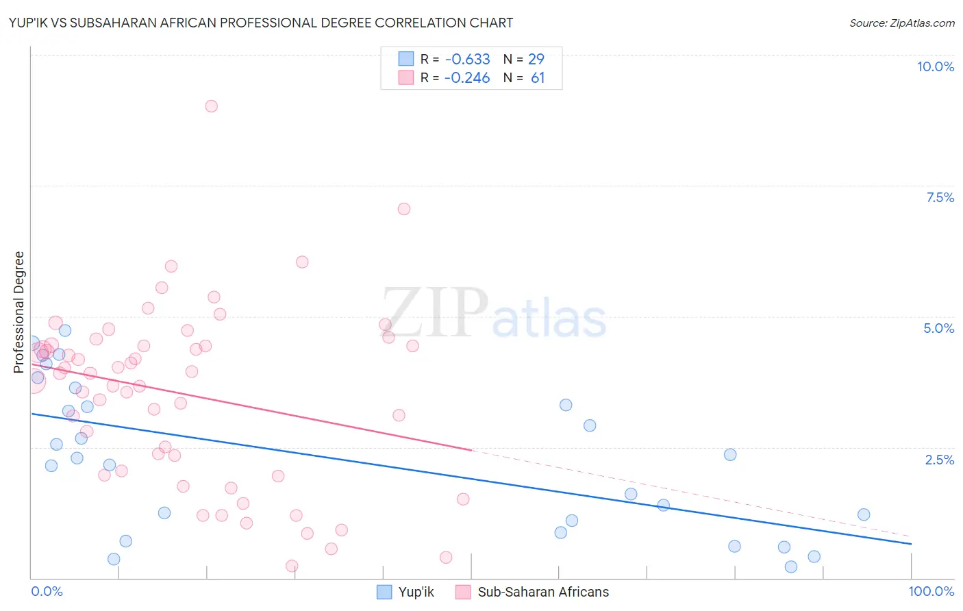 Yup'ik vs Subsaharan African Professional Degree