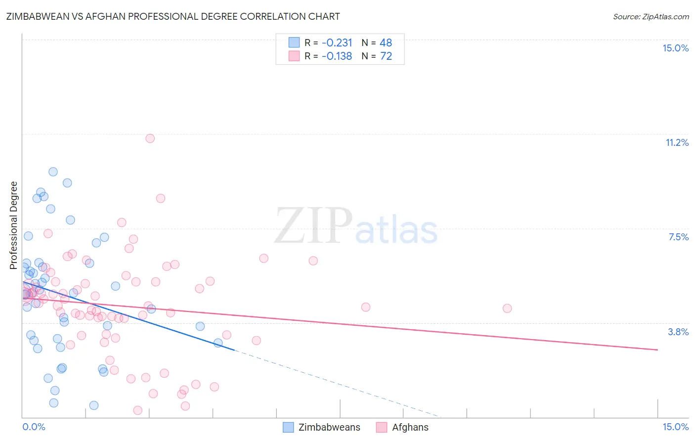 Zimbabwean vs Afghan Professional Degree