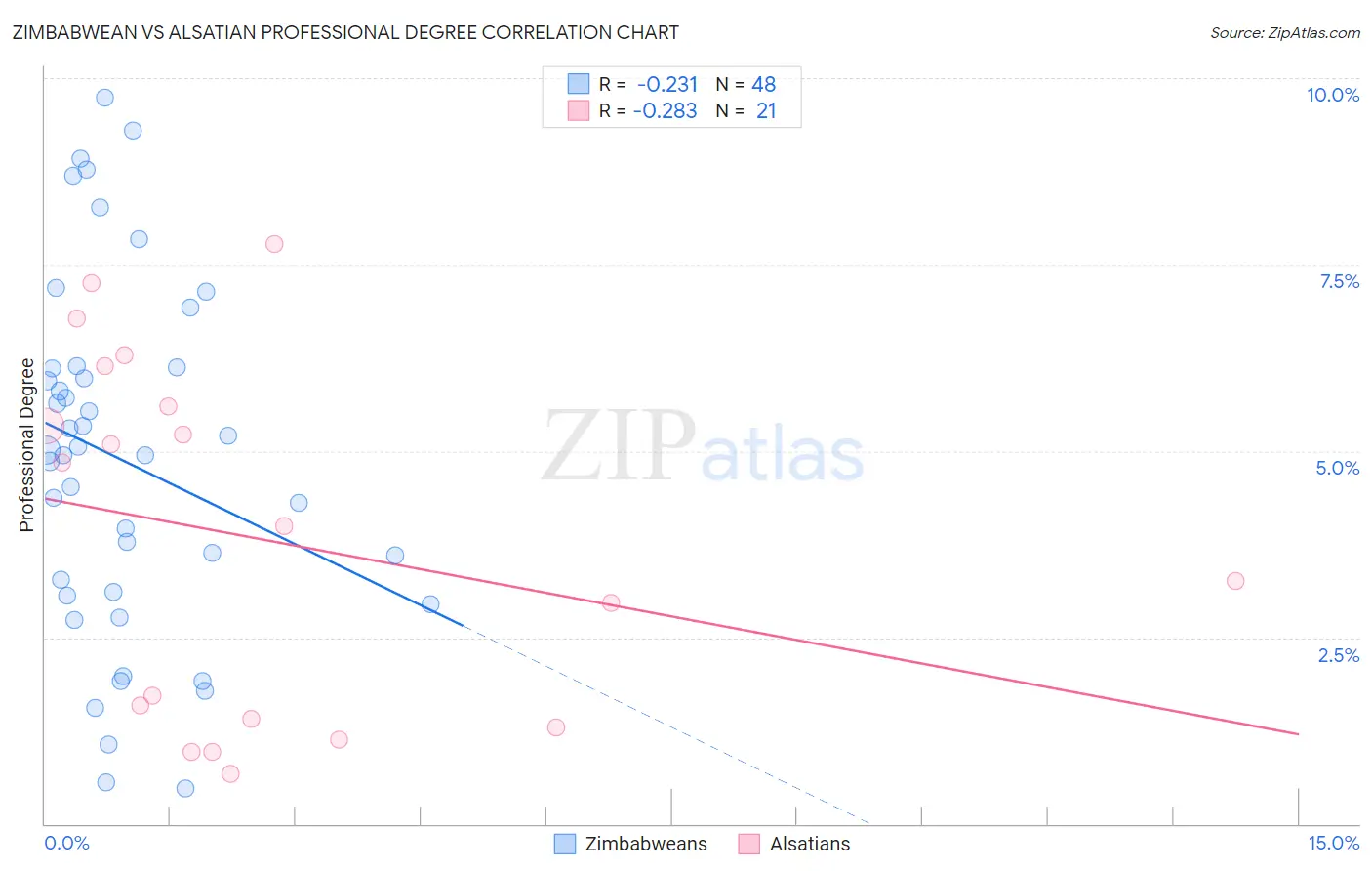 Zimbabwean vs Alsatian Professional Degree
