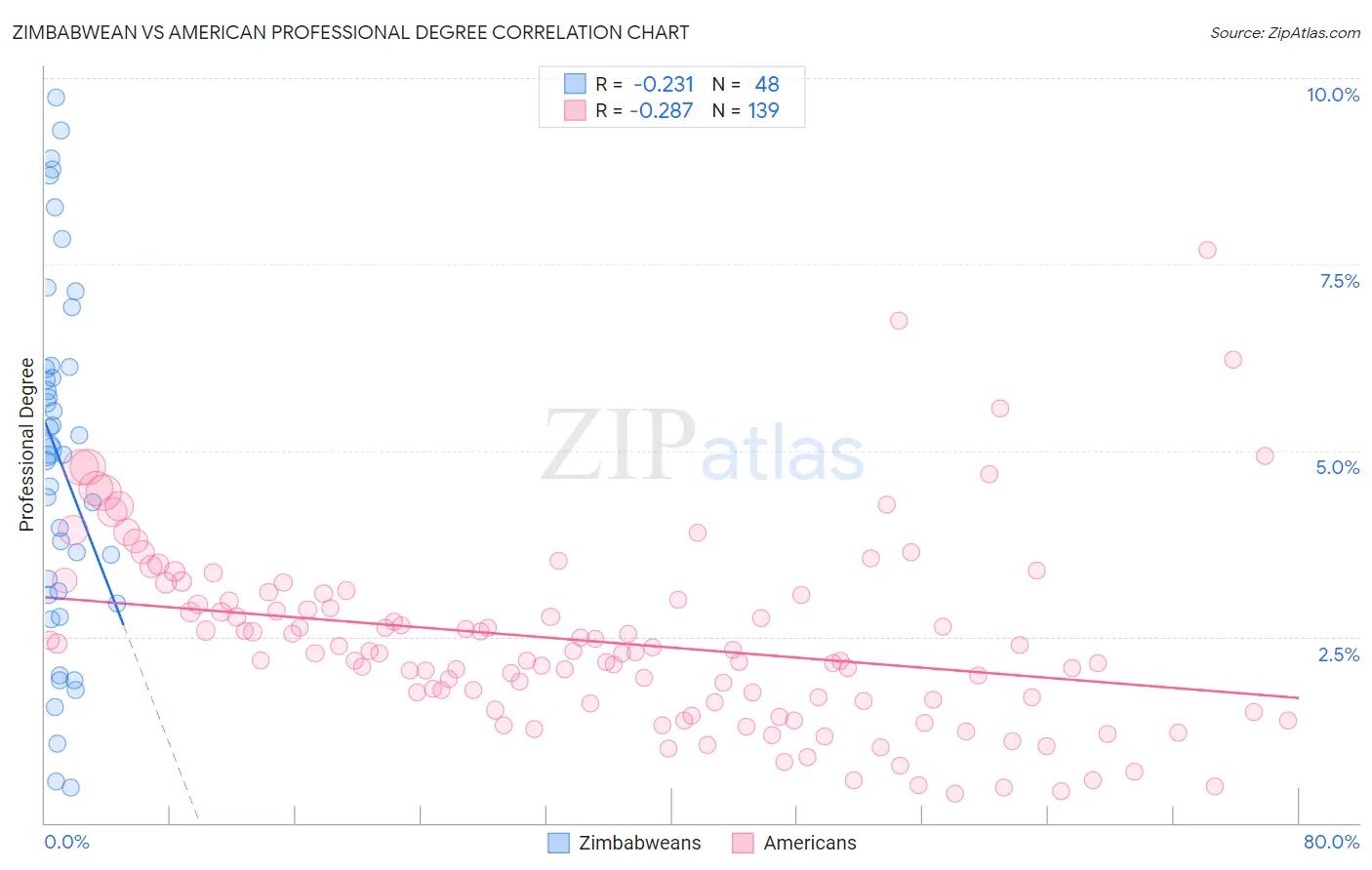Zimbabwean vs American Professional Degree