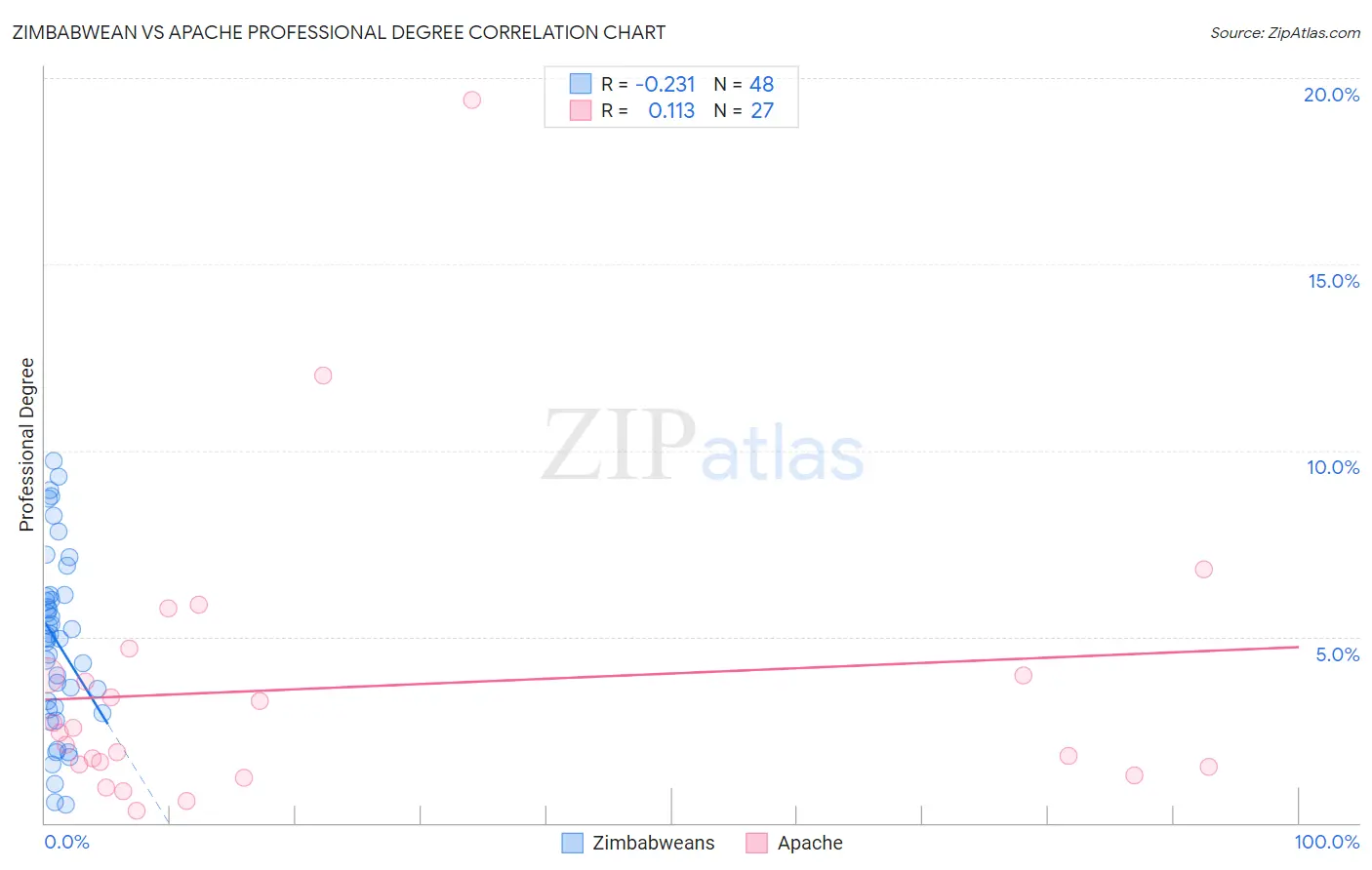 Zimbabwean vs Apache Professional Degree