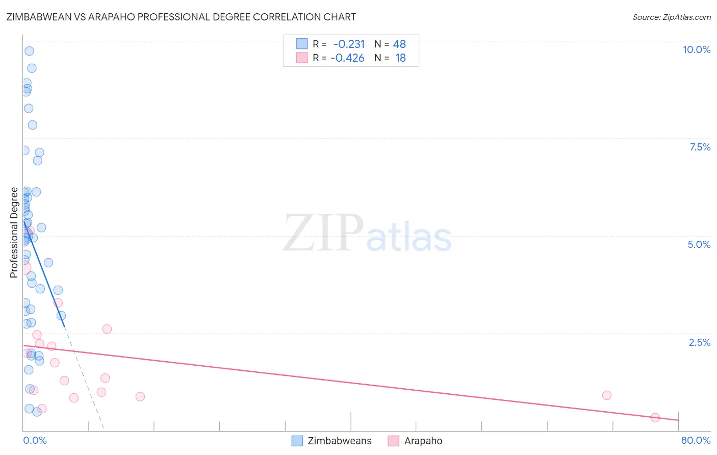 Zimbabwean vs Arapaho Professional Degree