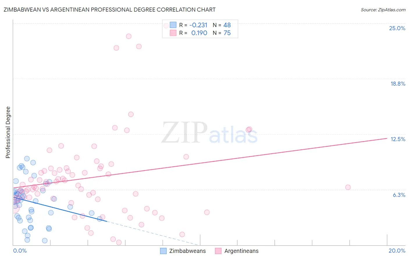 Zimbabwean vs Argentinean Professional Degree
