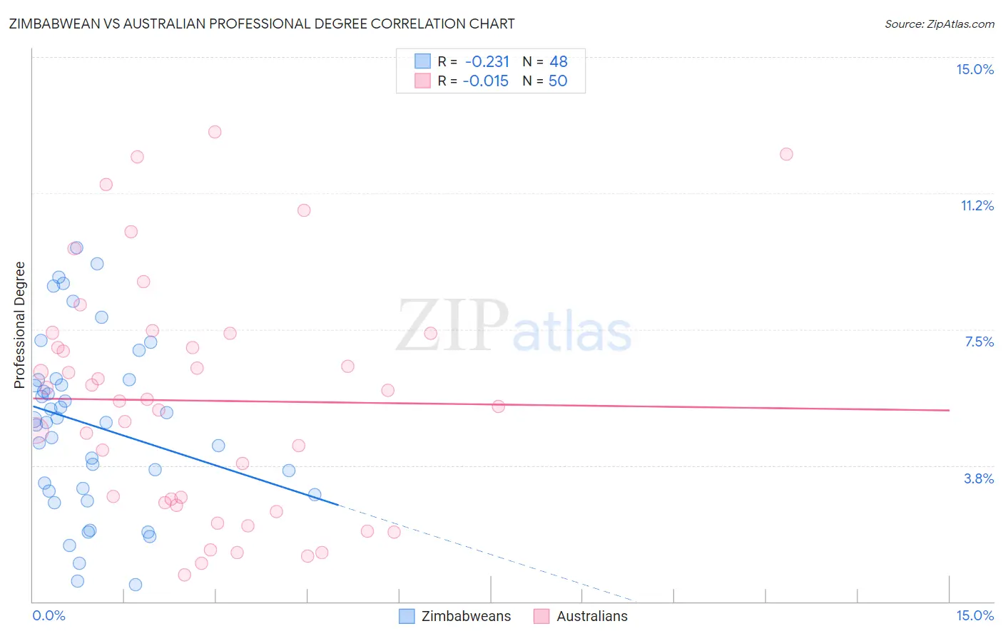 Zimbabwean vs Australian Professional Degree