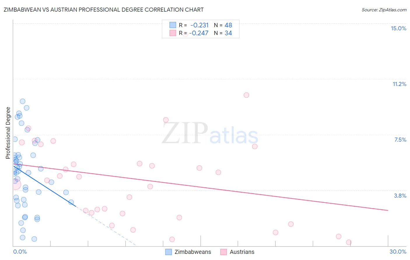 Zimbabwean vs Austrian Professional Degree