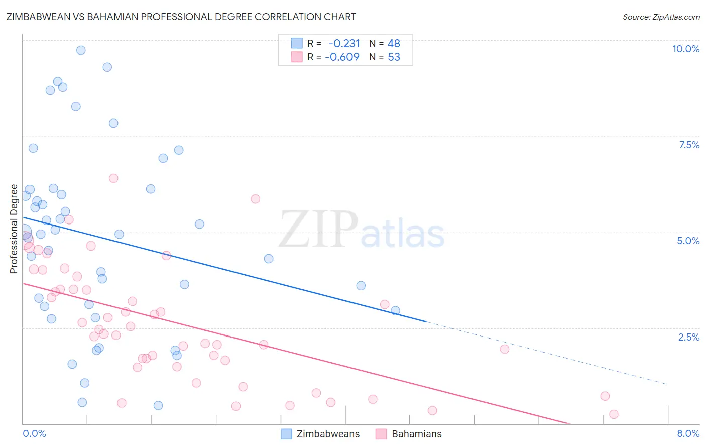 Zimbabwean vs Bahamian Professional Degree