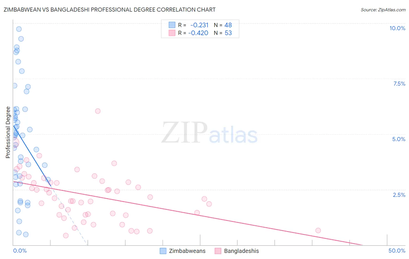 Zimbabwean vs Bangladeshi Professional Degree