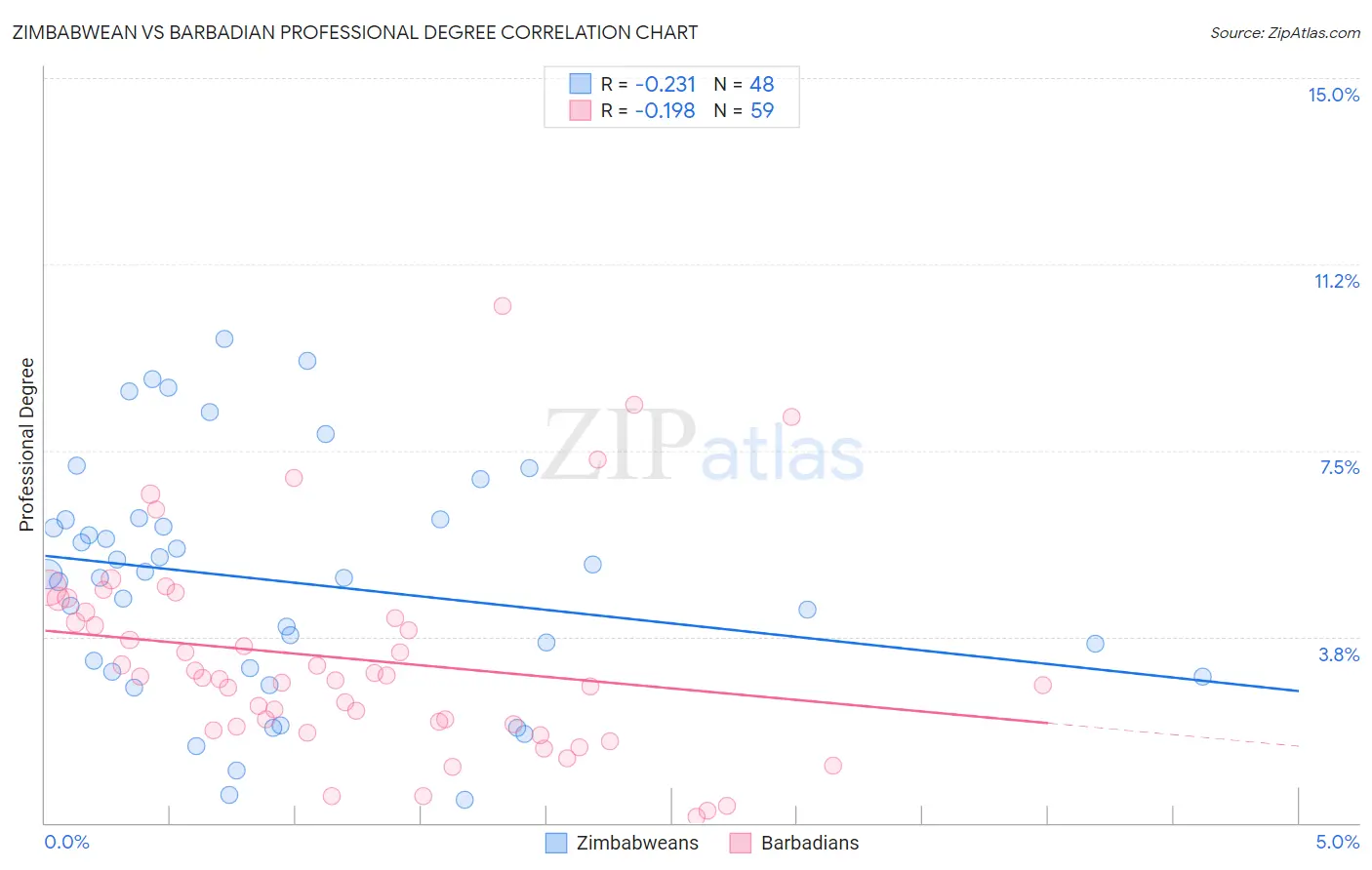 Zimbabwean vs Barbadian Professional Degree