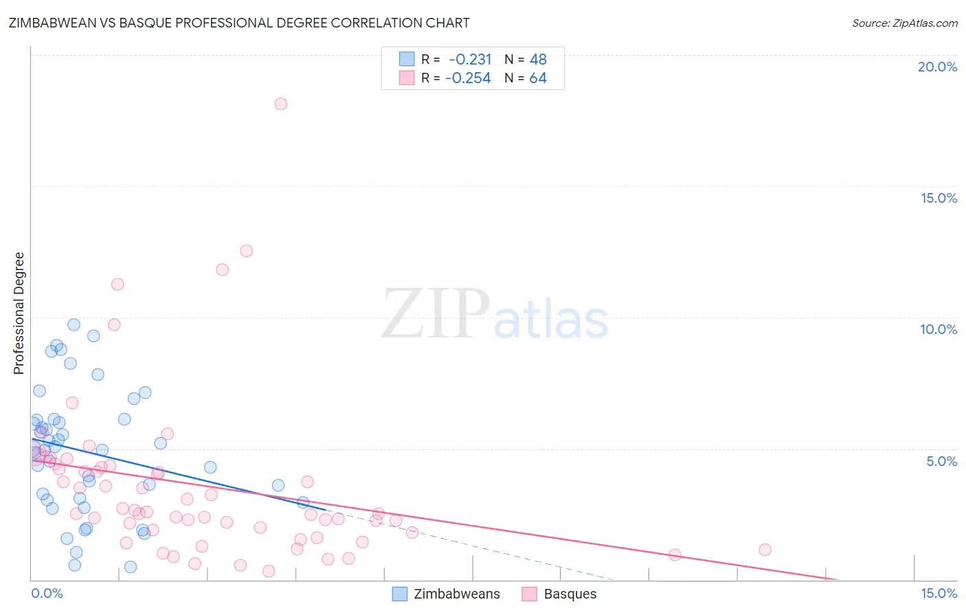 Zimbabwean vs Basque Professional Degree