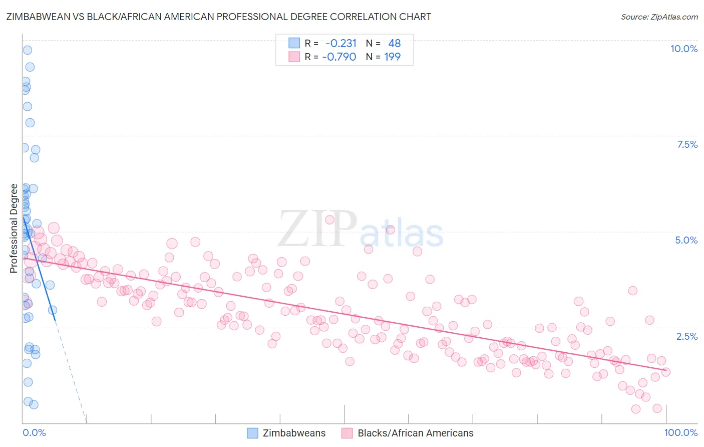 Zimbabwean vs Black/African American Professional Degree