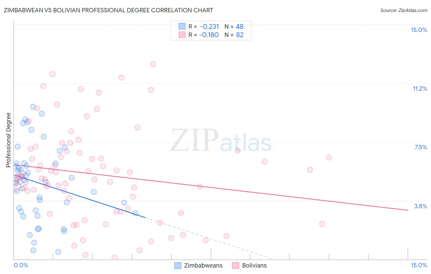 Zimbabwean vs Bolivian Professional Degree