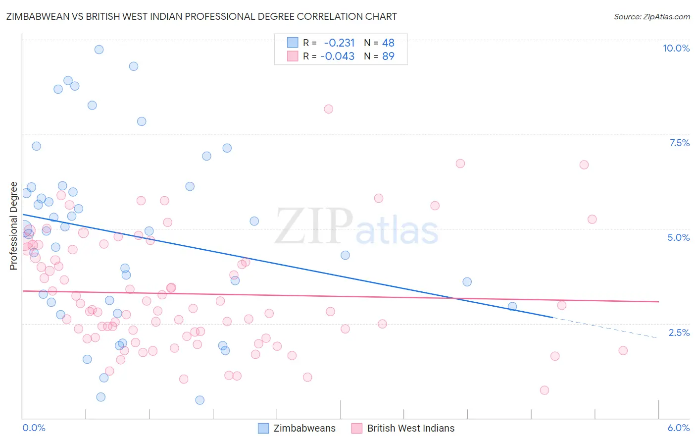 Zimbabwean vs British West Indian Professional Degree