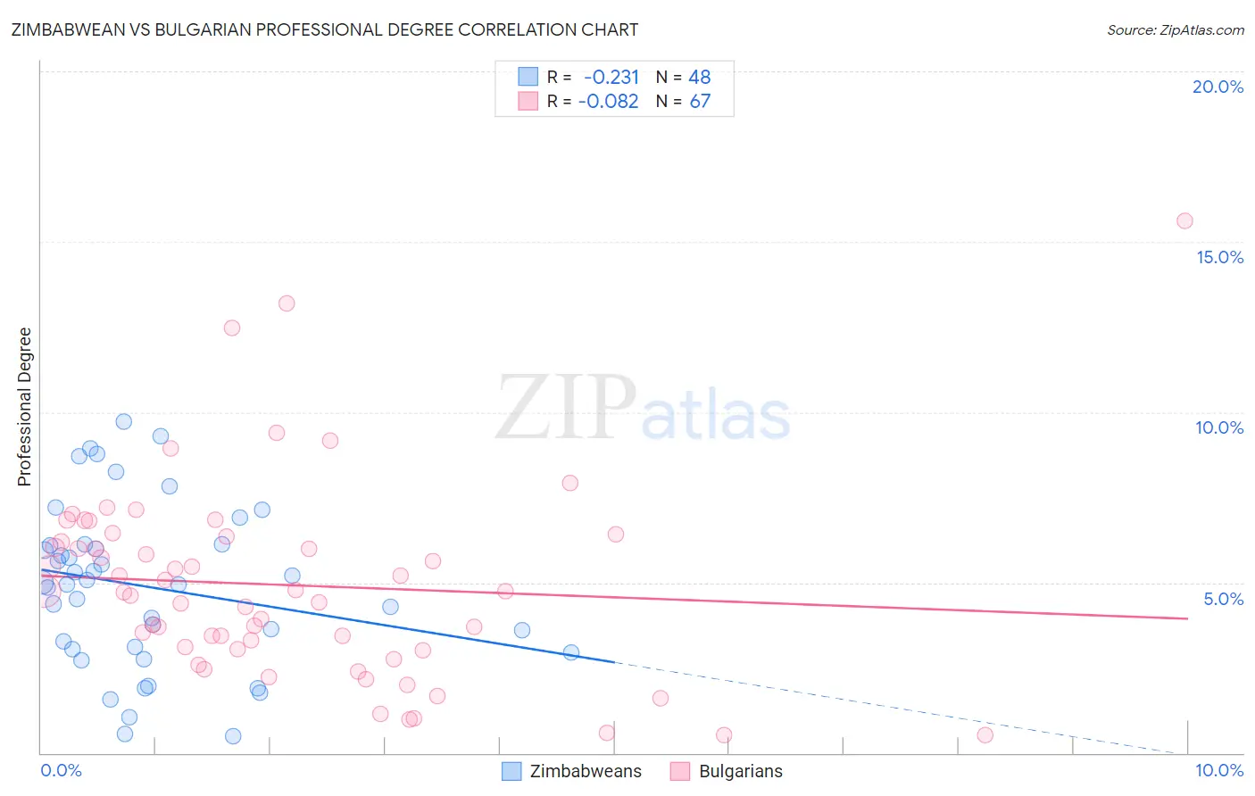 Zimbabwean vs Bulgarian Professional Degree