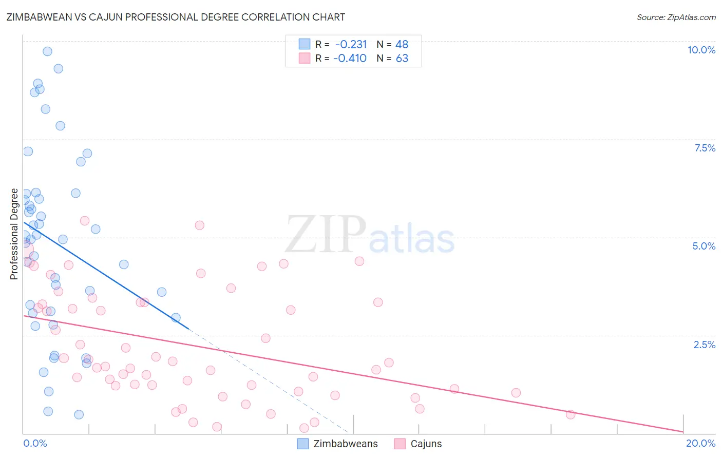 Zimbabwean vs Cajun Professional Degree