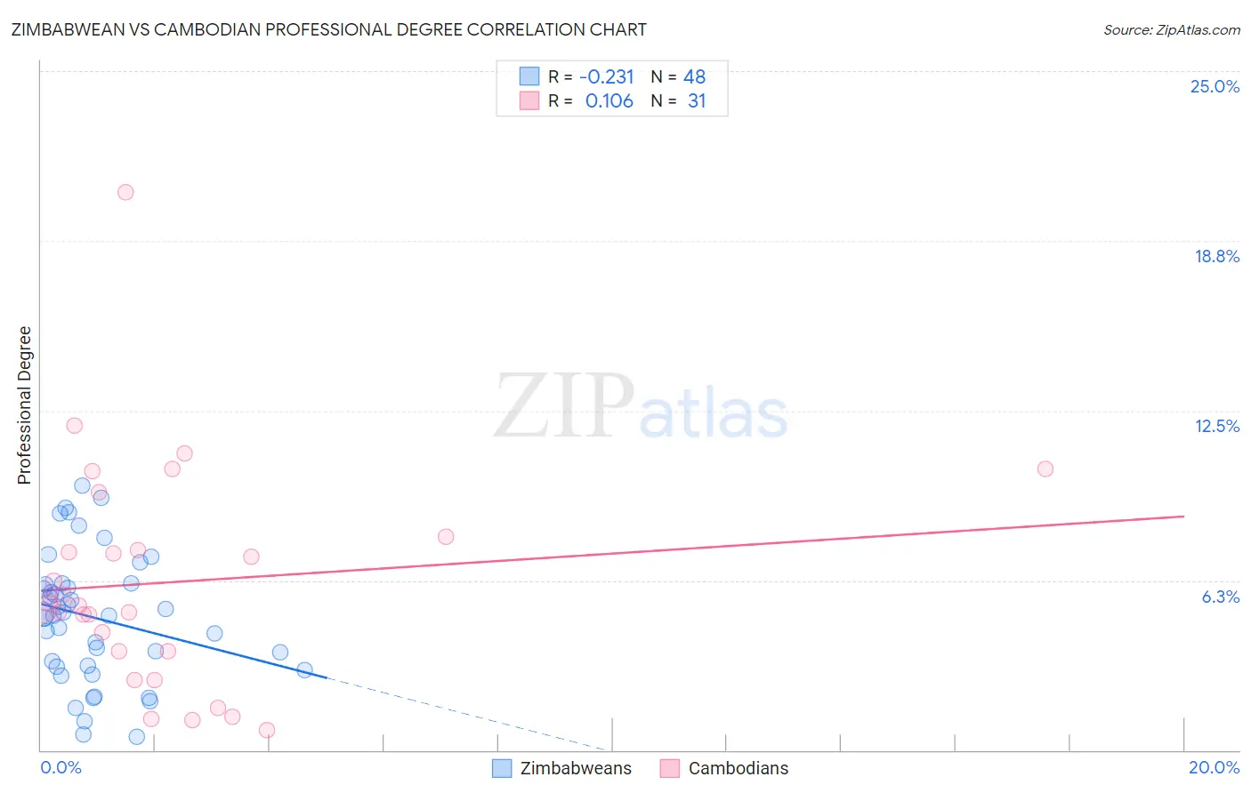 Zimbabwean vs Cambodian Professional Degree