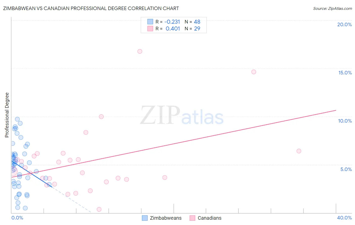 Zimbabwean vs Canadian Professional Degree