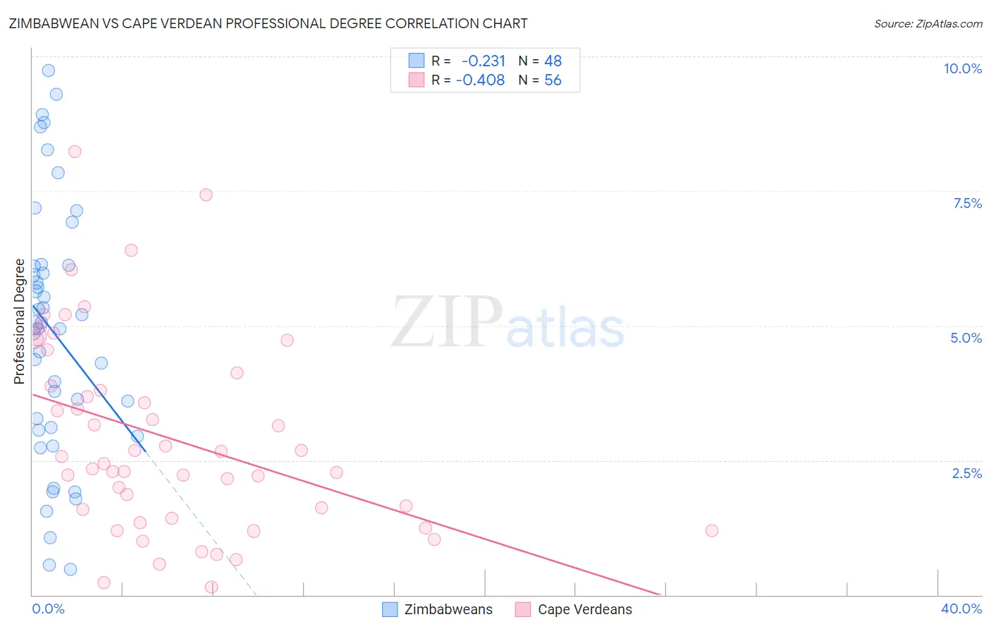 Zimbabwean vs Cape Verdean Professional Degree