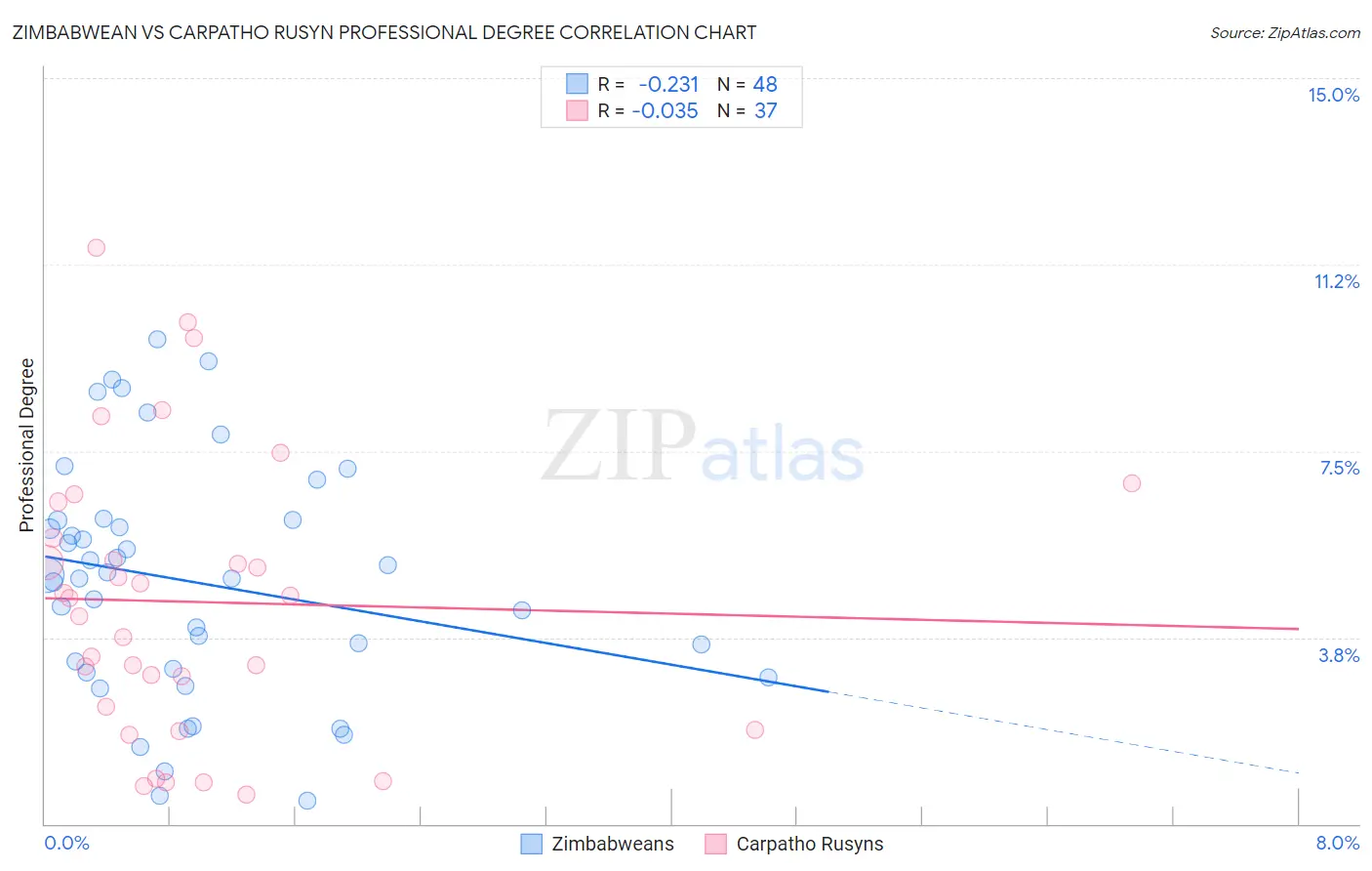 Zimbabwean vs Carpatho Rusyn Professional Degree