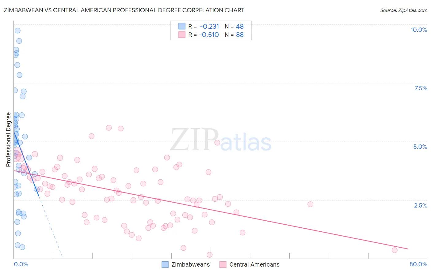 Zimbabwean vs Central American Professional Degree