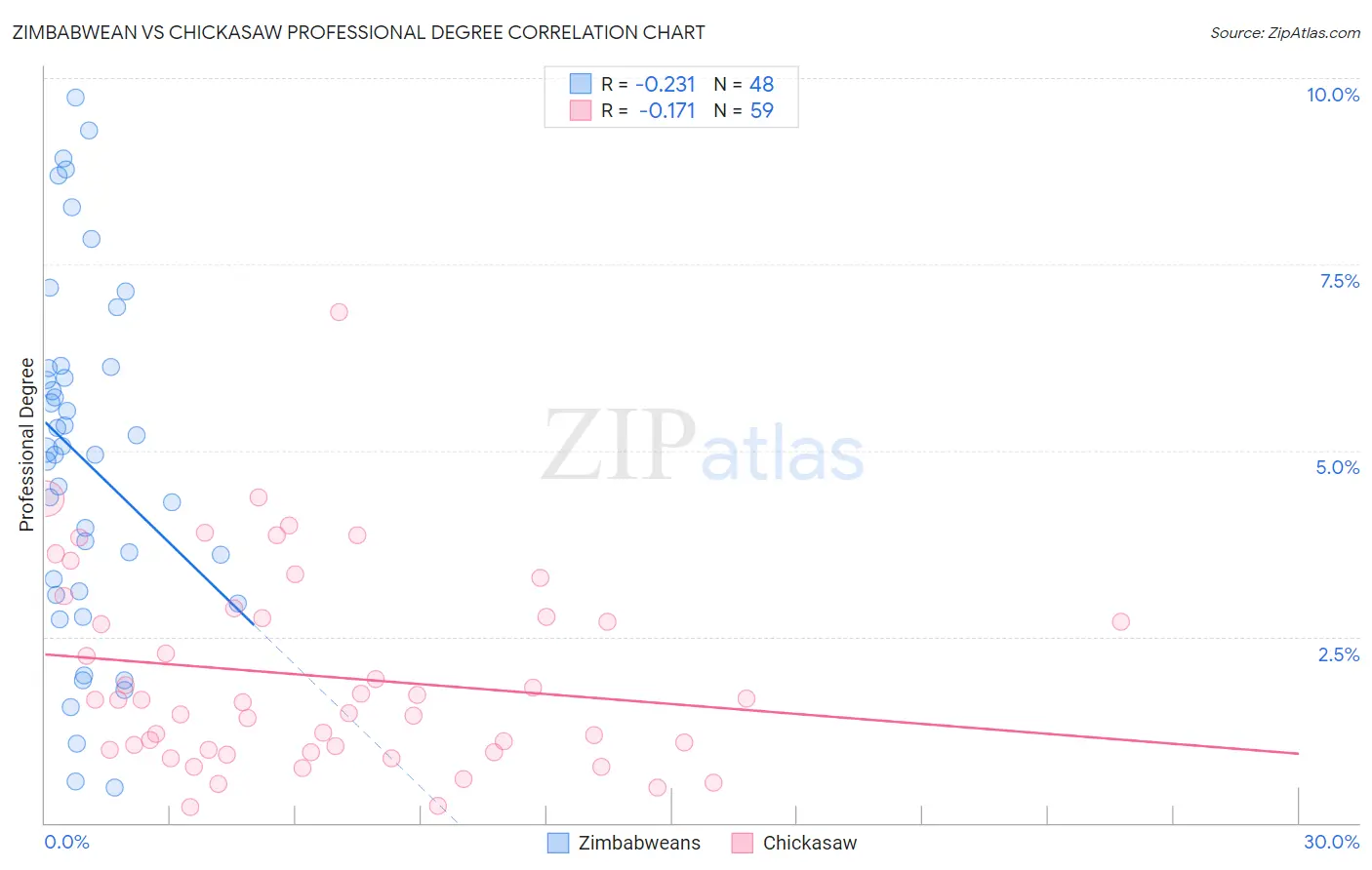 Zimbabwean vs Chickasaw Professional Degree