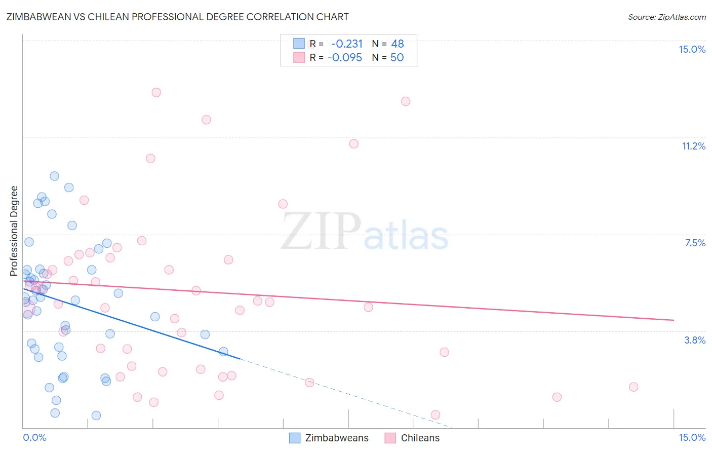 Zimbabwean vs Chilean Professional Degree