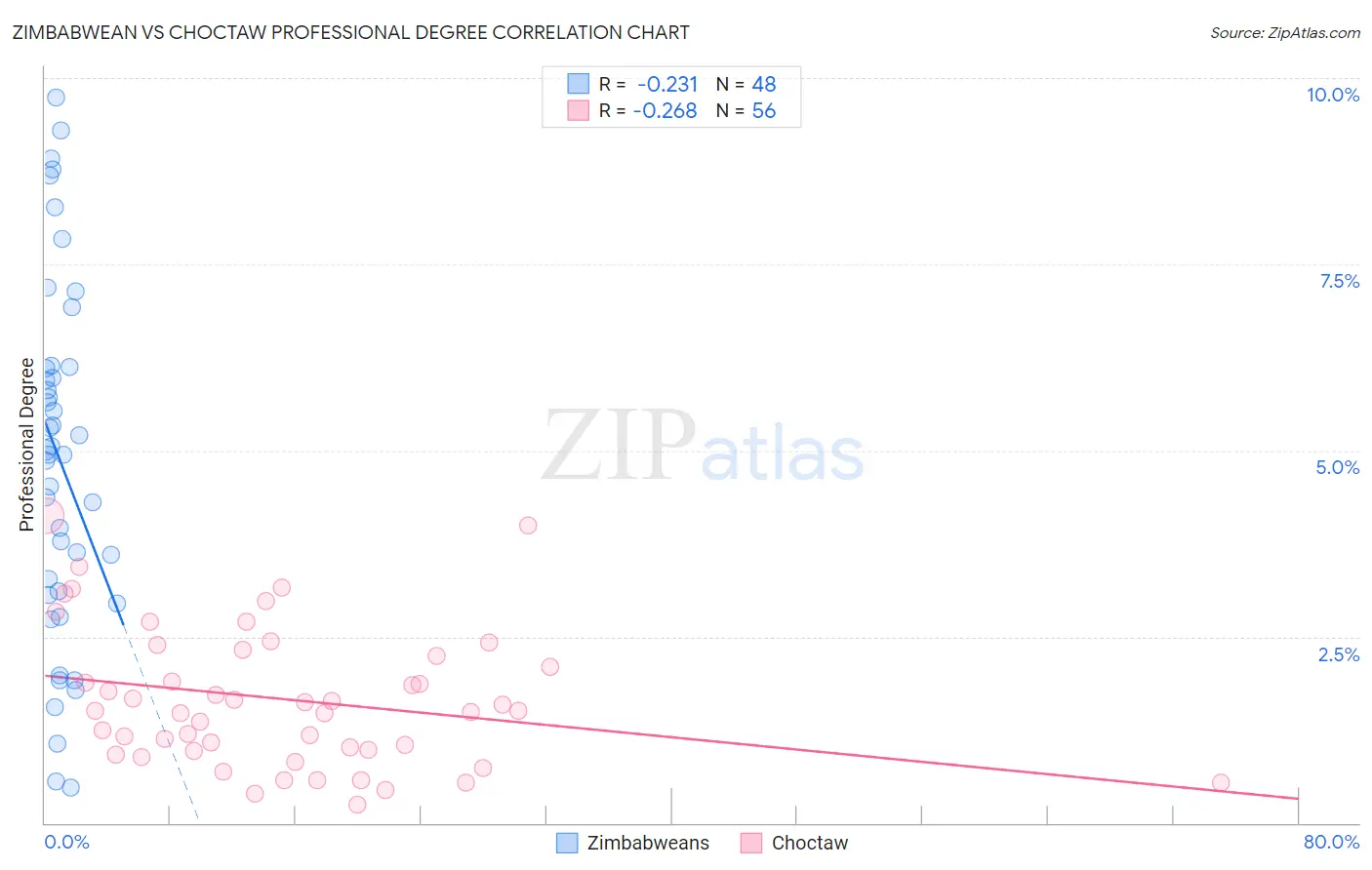 Zimbabwean vs Choctaw Professional Degree