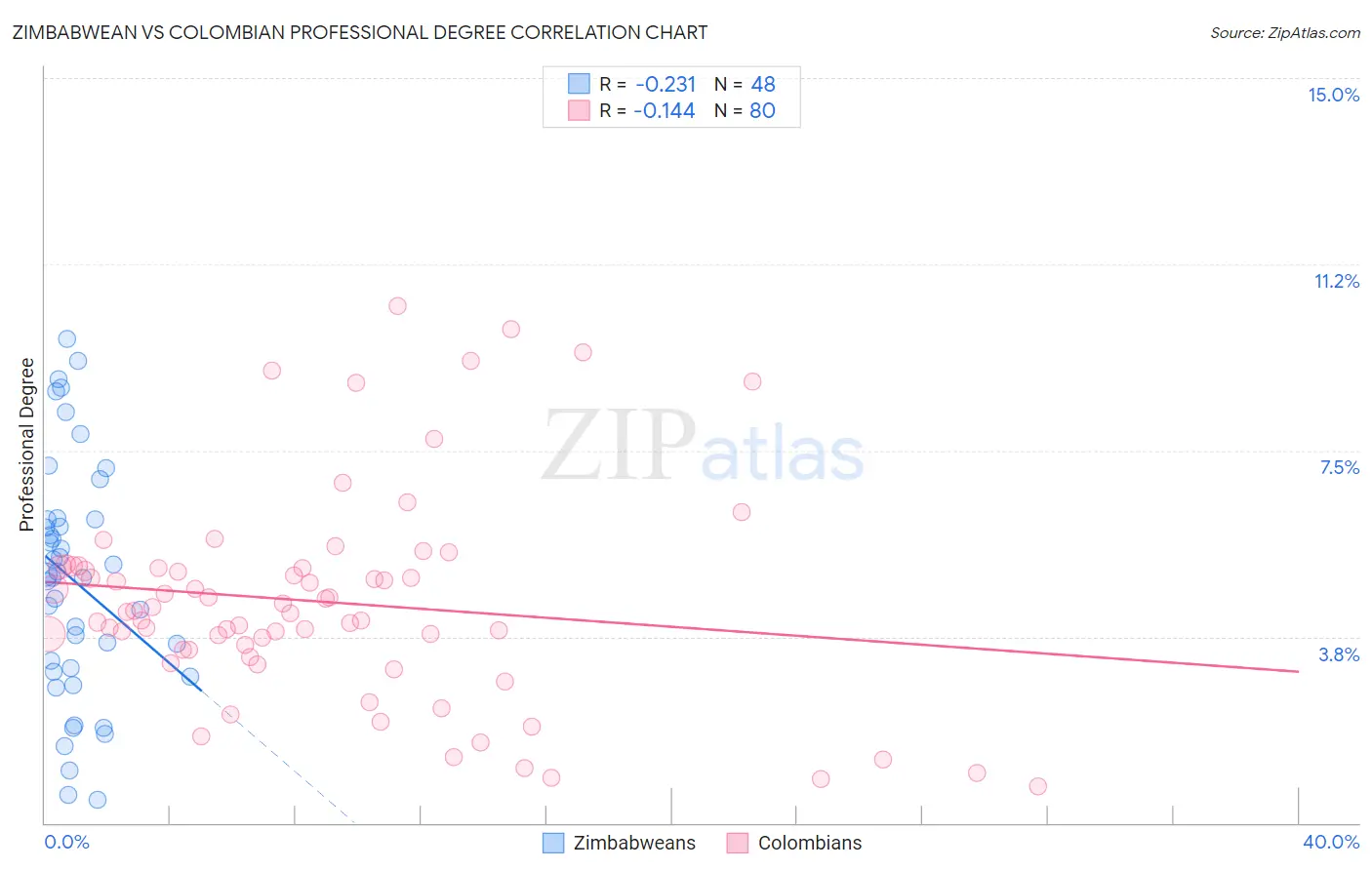 Zimbabwean vs Colombian Professional Degree