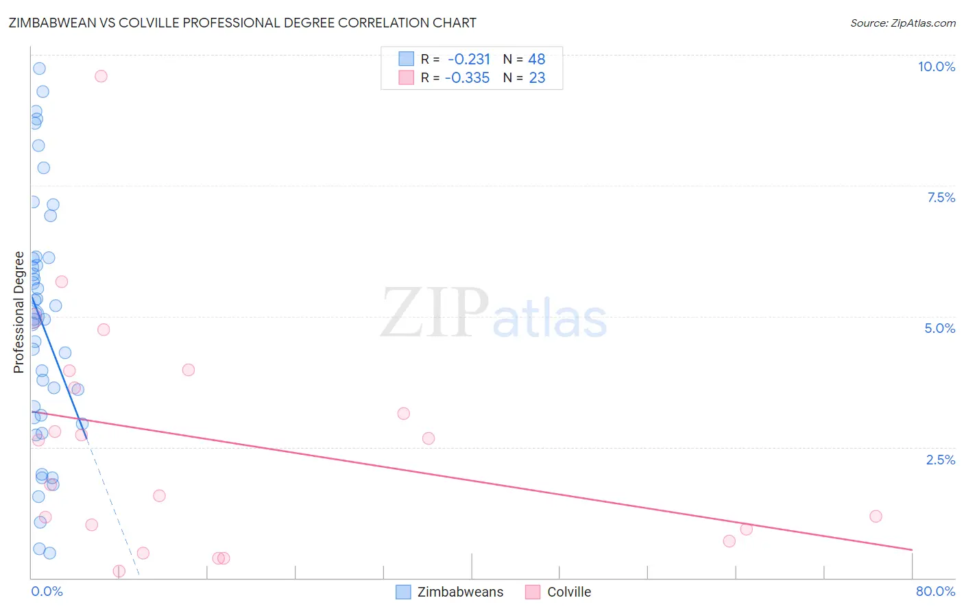 Zimbabwean vs Colville Professional Degree
