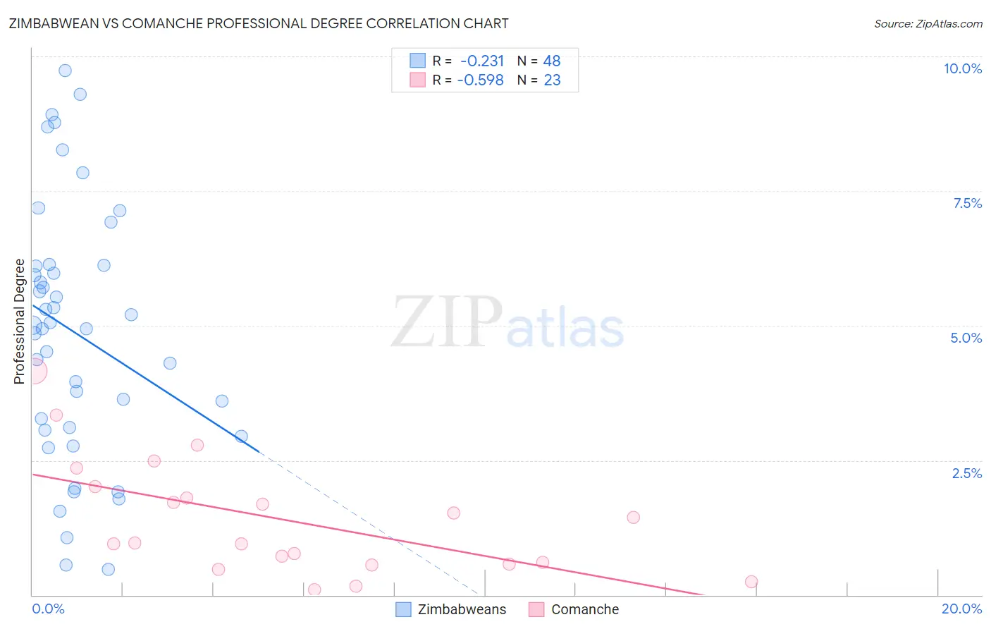 Zimbabwean vs Comanche Professional Degree