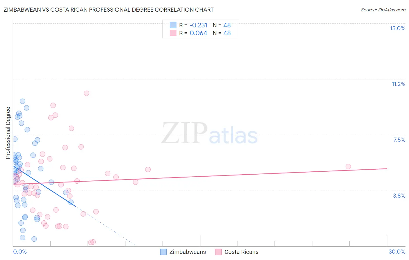 Zimbabwean vs Costa Rican Professional Degree
