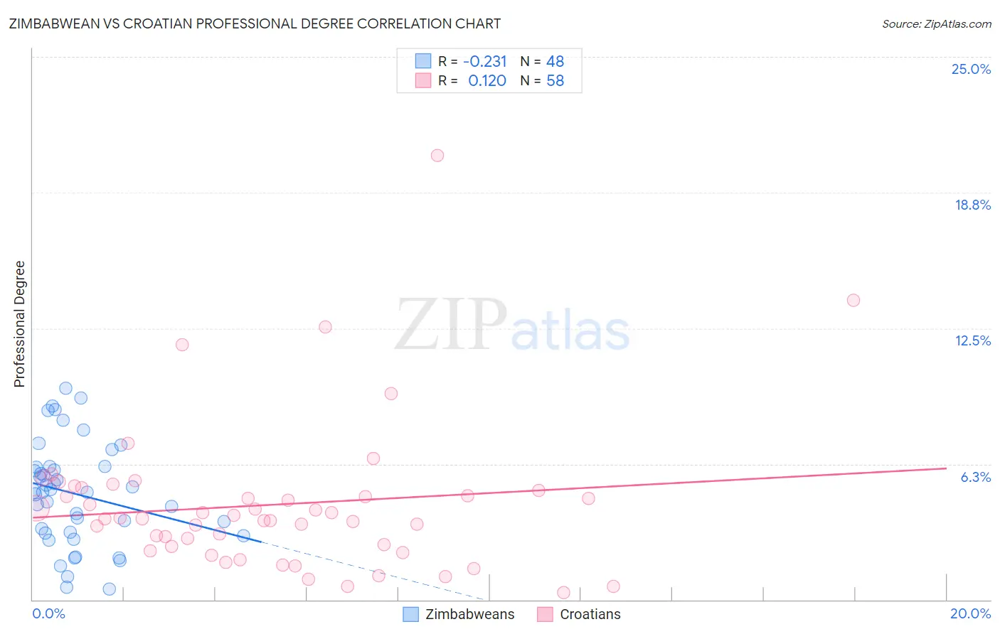 Zimbabwean vs Croatian Professional Degree